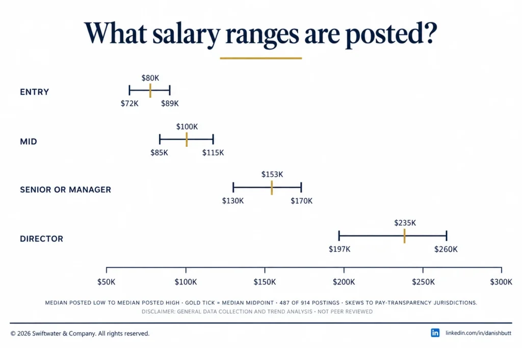 Posted salary ranges in legal operations job postings by seniority level