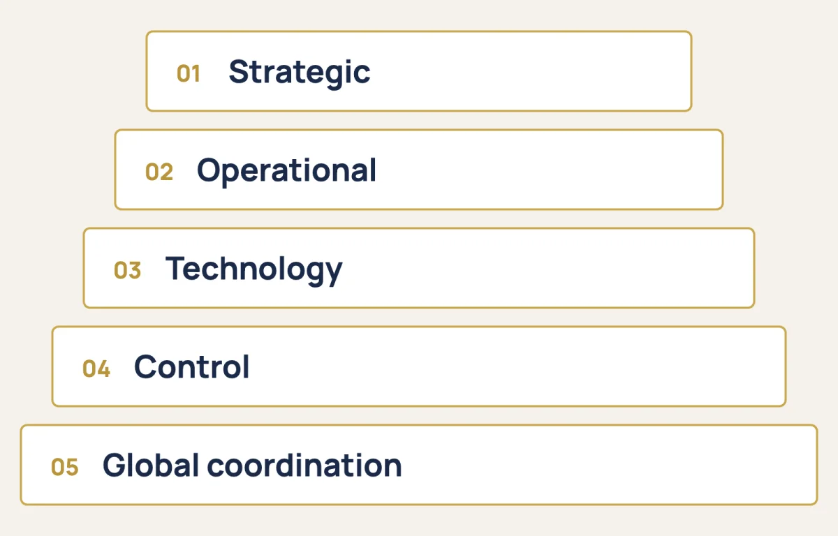 Five-layer Legal Operations Infrastructure Model: Strategic, Operational, Technology, Control, Global coordination
