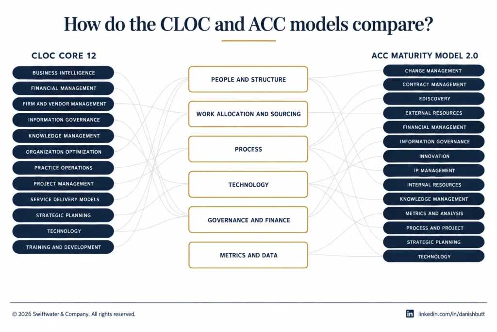 A map of the CLOC Core 12 and the ACC maturity model areas folded onto six operating model components