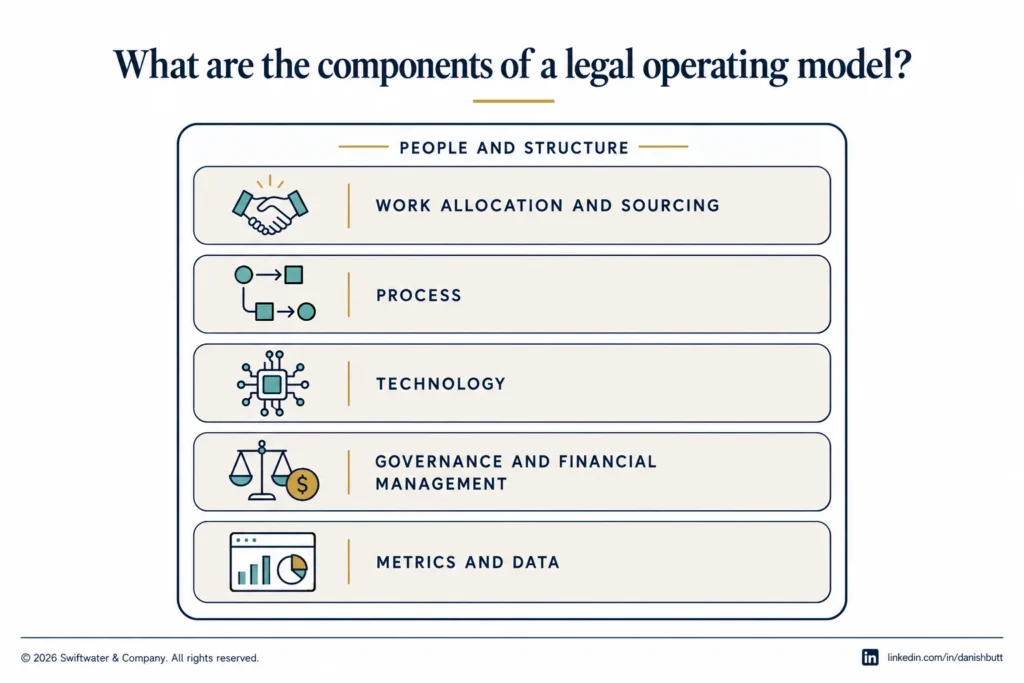 The six components of a legal operating model with people and structure as the frame