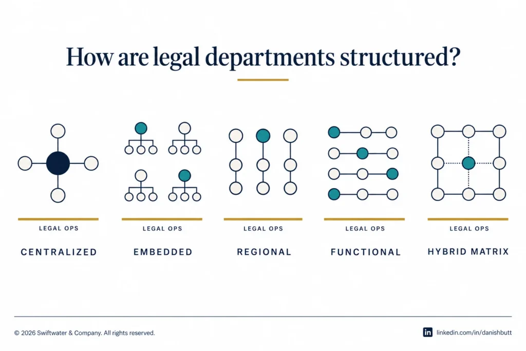 Five legal department structures: centralized, embedded, regional, functional, hybrid matrix