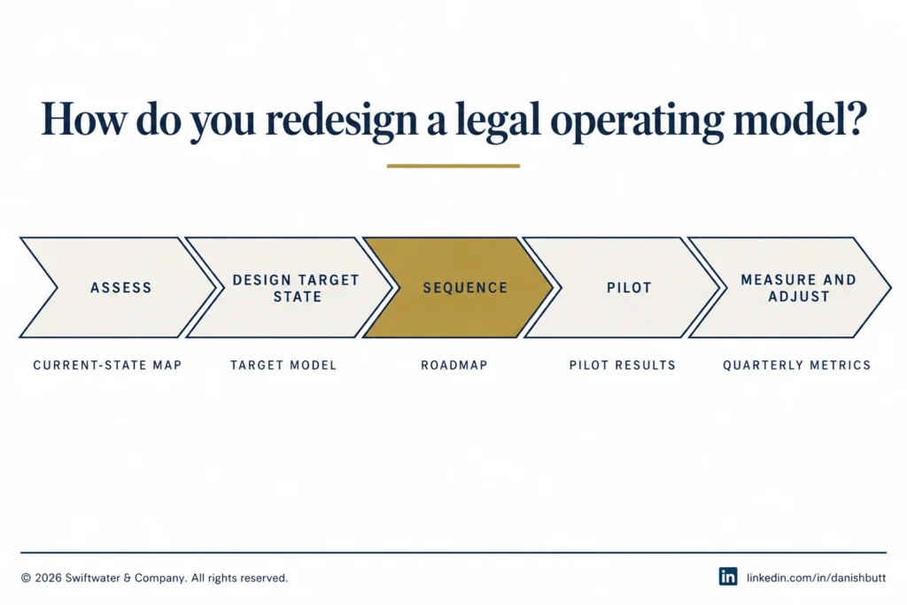 Five steps to redesign a legal operating model from assessment to measurement
