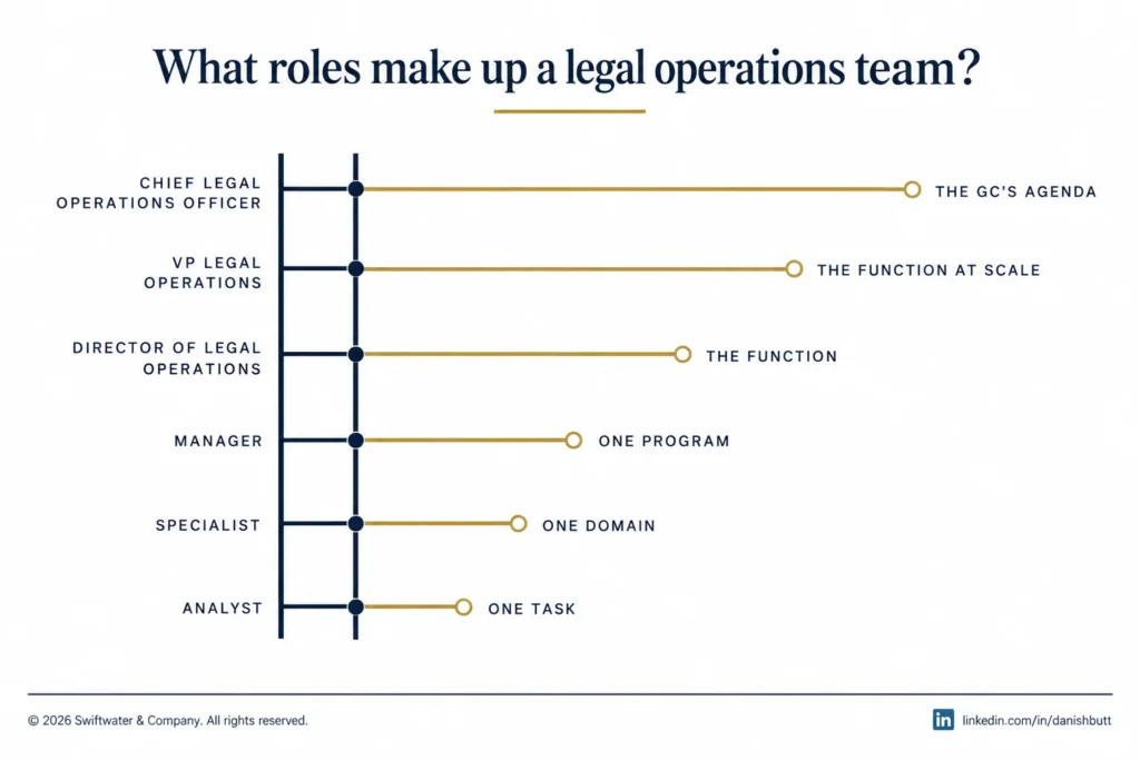 The legal operations career ladder from analyst to Chief Legal Operations Officer with widening scope