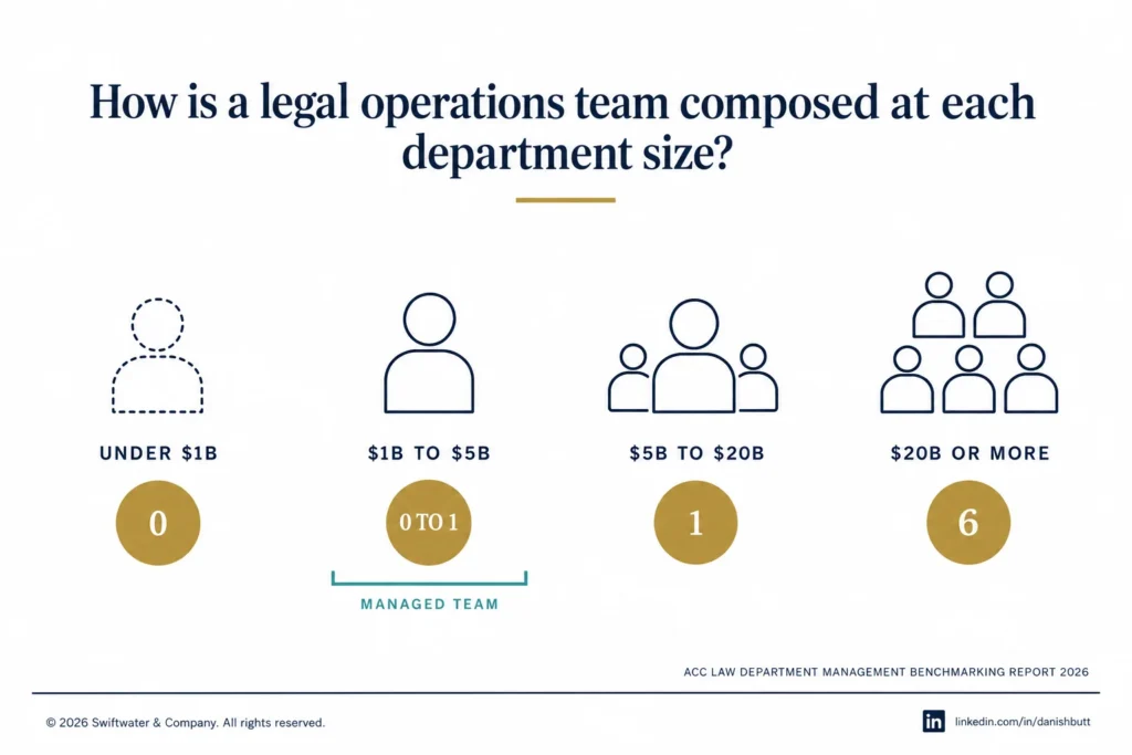 Legal operations team composition by company revenue from under one billion to over twenty billion