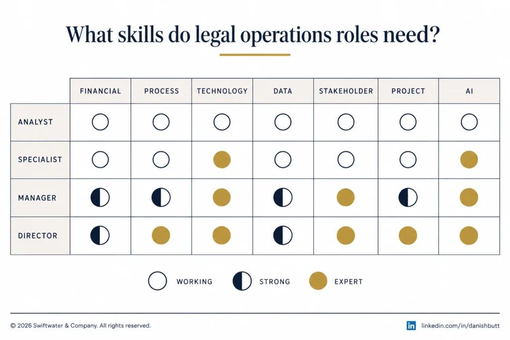 A grid of legal operations skills by role showing depth increasing up the ladder