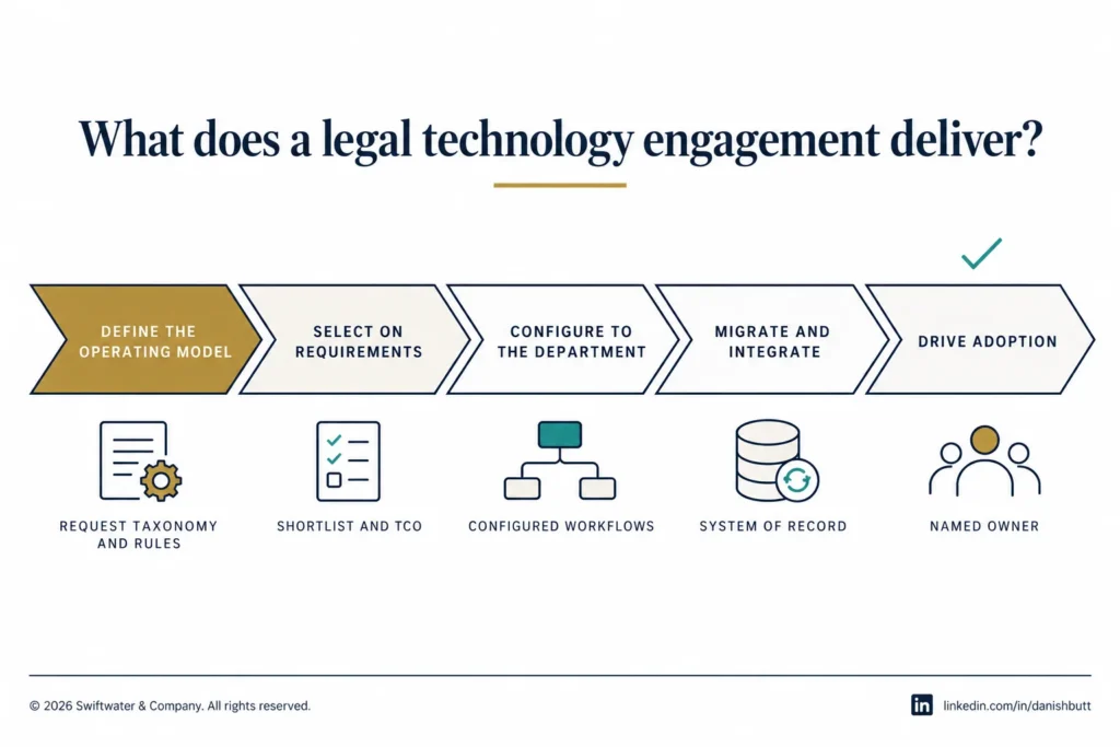 The five steps of a legal technology engagement from selection to adoption