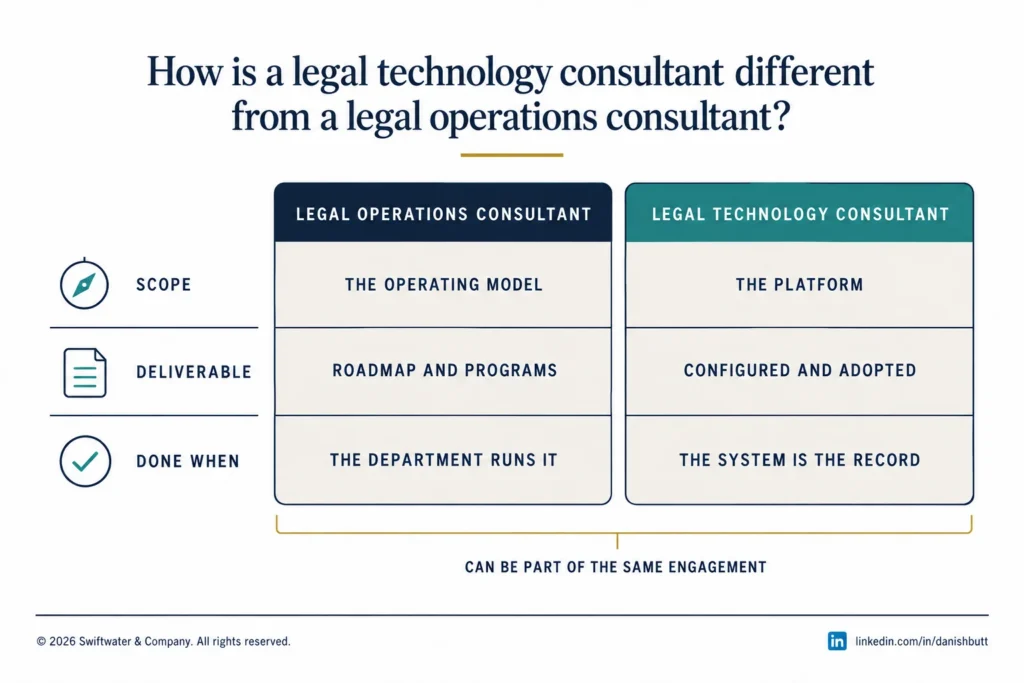 Legal operations consultant compared with legal technology consultant across scope, deliverable, and when the work is done