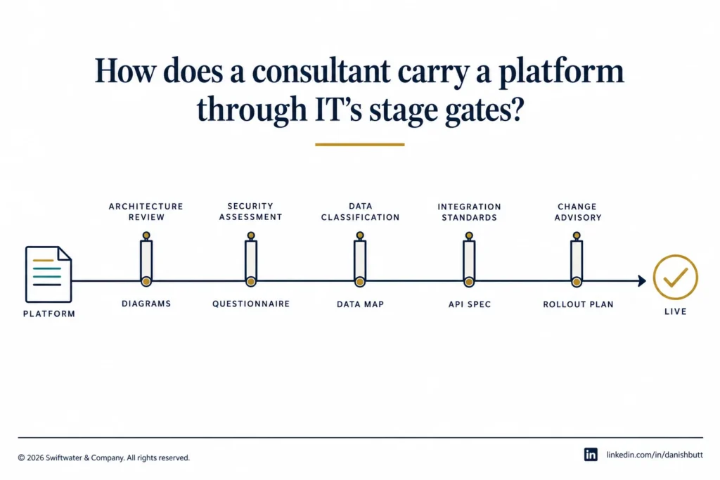 A legal platform passing through IT architecture, security, data, integration, and change gates