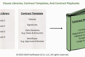 Clause libraries contract templates and contract playbooks explained