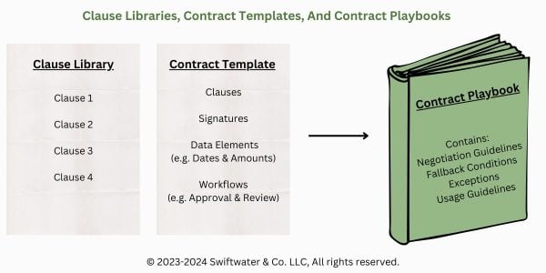 Clause libraries contract templates and contract playbooks explained