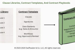 Clause libraries contract templates and contract playbooks explained
