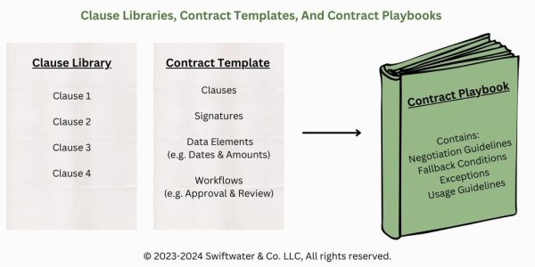 Clause libraries contract templates and contract playbooks explained