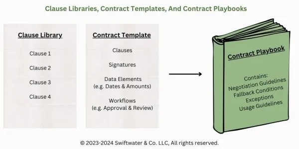 Clause libraries contract templates and contract playbooks explained
