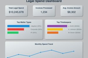 Legal spend dashboard powered by LEDES format billing analytics
